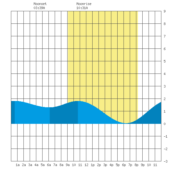 St. Matthew Island tide chart for Tuesday, March 8, 2022