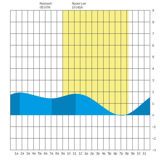 St. Matthew Island tide chart for Wednesday, March 9, 2022