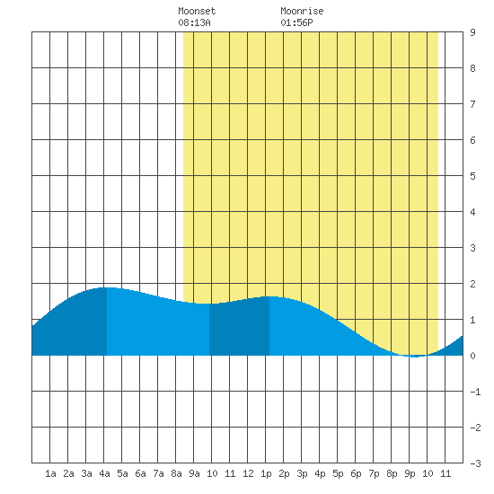St. Matthew Island tide chart for Sunday, April 10, 2022