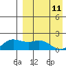 St. Matthew Island tide chart for Monday, April 11, 2022