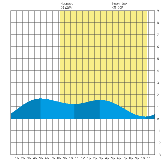 St. Matthew Island tide chart for Tuesday, April 12, 2022