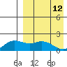 St. Matthew Island tide chart for Tuesday, April 12, 2022