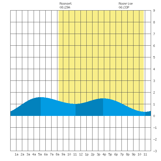 St. Matthew Island tide chart for Wednesday, April 13, 2022