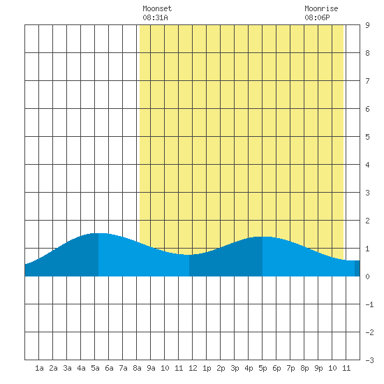 St. Matthew Island tide chart for Thursday, April 14, 2022