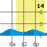 St. Matthew Island tide chart for Thursday, April 14, 2022
