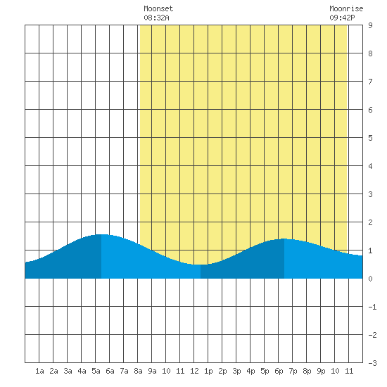 St. Matthew Island tide chart for Friday, April 15, 2022