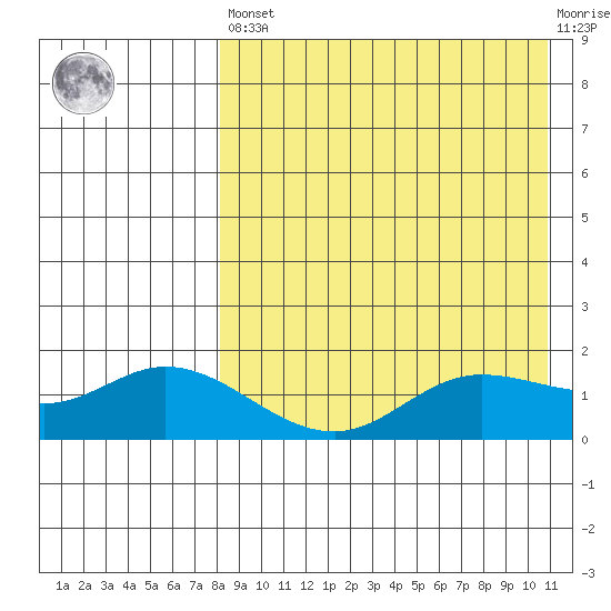 St. Matthew Island tide chart for Saturday, April 16, 2022