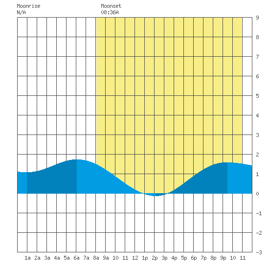 St. Matthew Island tide chart for Sunday, April 17, 2022