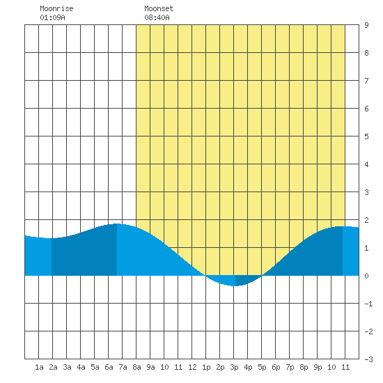 St. Matthew Island tide chart for Monday, April 18, 2022