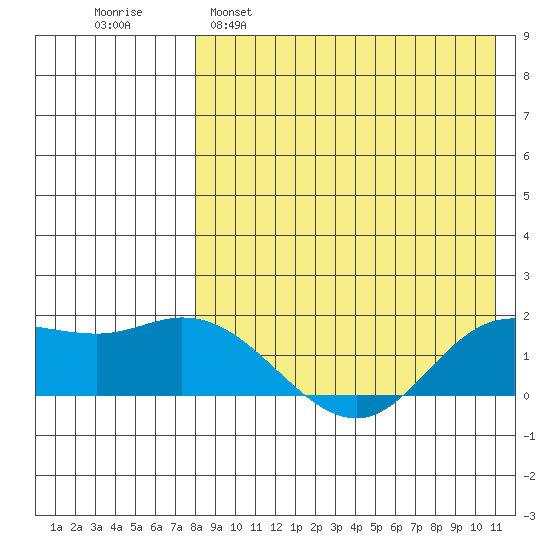 St. Matthew Island tide chart for Tuesday, April 19, 2022