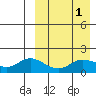 St. Matthew Island tide chart for Friday, April 1, 2022