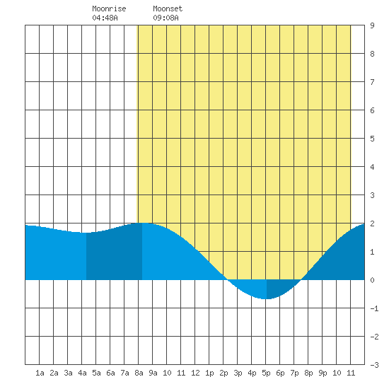 St. Matthew Island tide chart for Wednesday, April 20, 2022