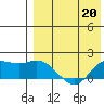 St. Matthew Island tide chart for Wednesday, April 20, 2022