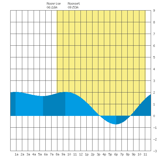 St. Matthew Island tide chart for Thursday, April 21, 2022