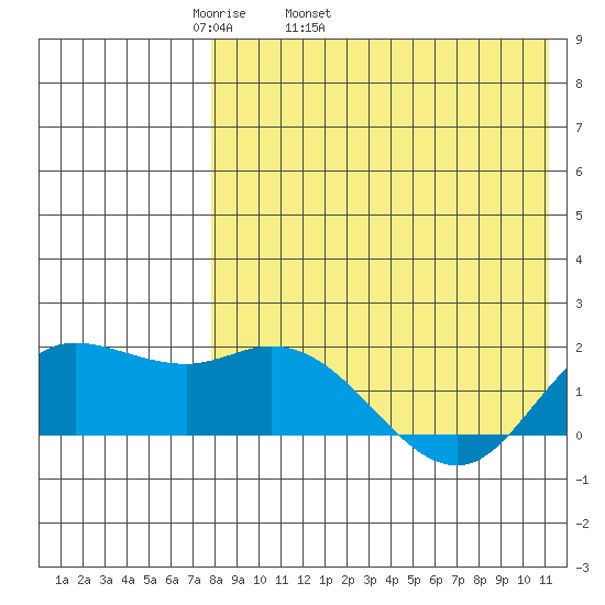 St. Matthew Island tide chart for Friday, April 22, 2022