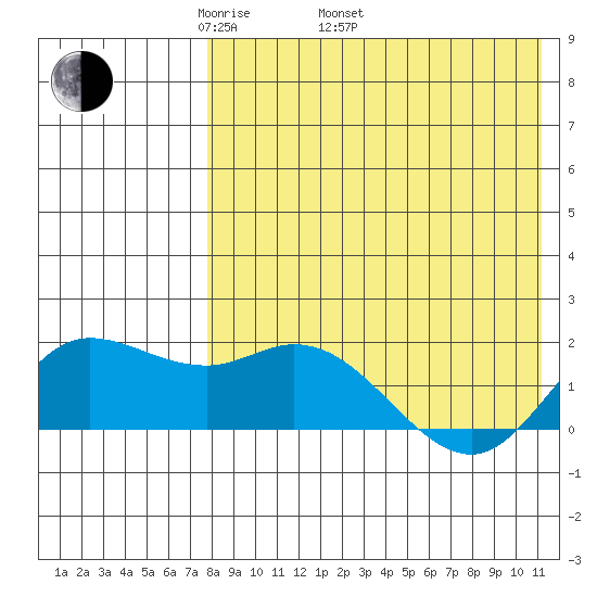 St. Matthew Island tide chart for Saturday, April 23, 2022