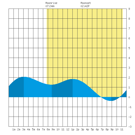 St. Matthew Island tide chart for Sunday, April 24, 2022
