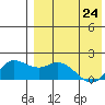 St. Matthew Island tide chart for Sunday, April 24, 2022