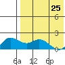St. Matthew Island tide chart for Monday, April 25, 2022