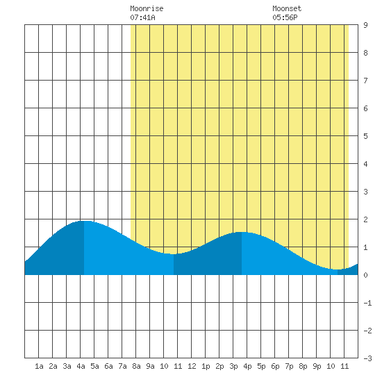 St. Matthew Island tide chart for Tuesday, April 26, 2022