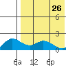 St. Matthew Island tide chart for Tuesday, April 26, 2022