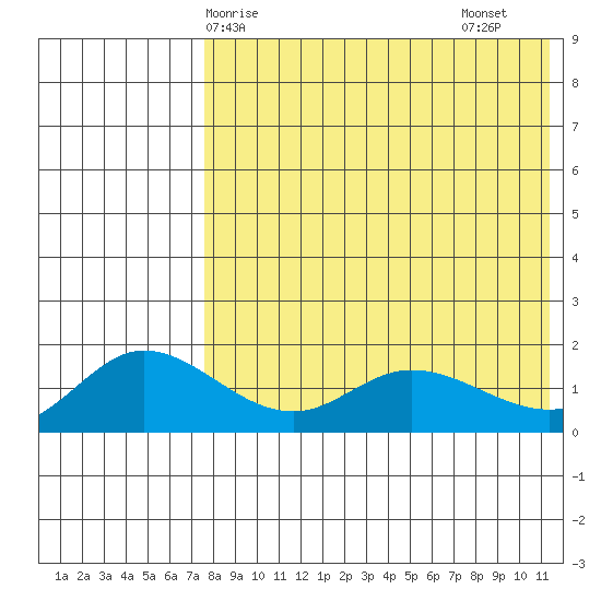 St. Matthew Island tide chart for Wednesday, April 27, 2022