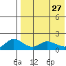St. Matthew Island tide chart for Wednesday, April 27, 2022