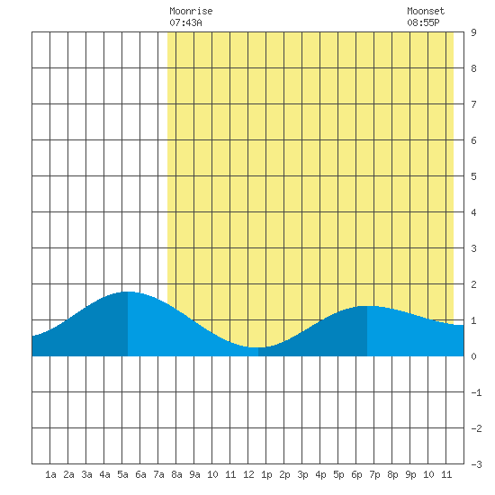 St. Matthew Island tide chart for Thursday, April 28, 2022