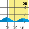 St. Matthew Island tide chart for Thursday, April 28, 2022