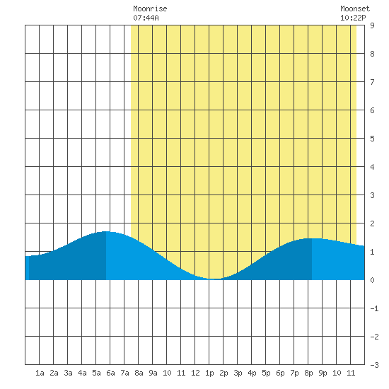 St. Matthew Island tide chart for Friday, April 29, 2022