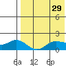 St. Matthew Island tide chart for Friday, April 29, 2022
