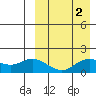 St. Matthew Island tide chart for Saturday, April 2, 2022