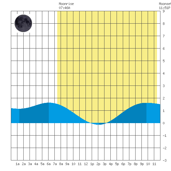 St. Matthew Island tide chart for Saturday, April 30, 2022