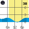St. Matthew Island tide chart for Saturday, April 30, 2022
