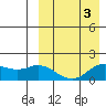 St. Matthew Island tide chart for Sunday, April 3, 2022
