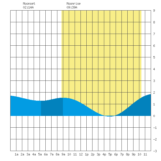 St. Matthew Island tide chart for Monday, April 4, 2022