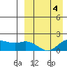 St. Matthew Island tide chart for Monday, April 4, 2022
