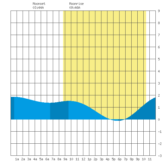 St. Matthew Island tide chart for Tuesday, April 5, 2022