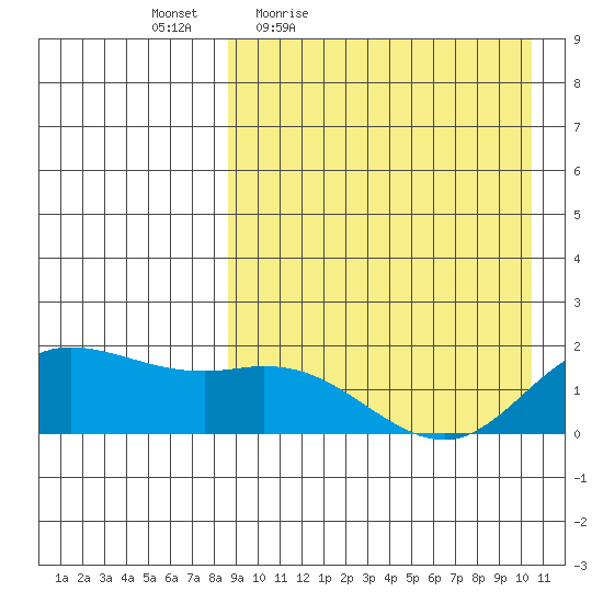St. Matthew Island tide chart for Wednesday, April 6, 2022