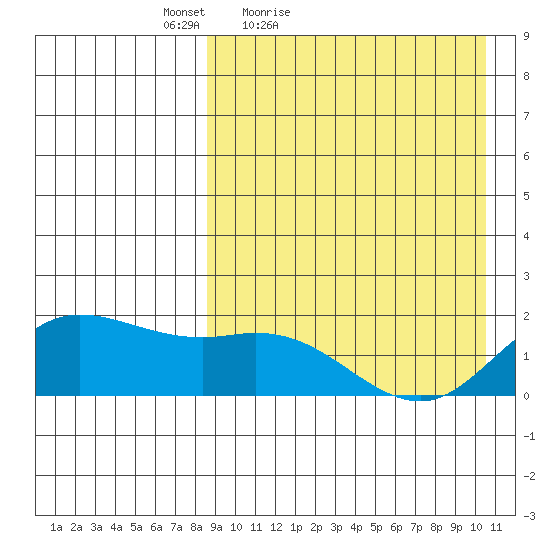 St. Matthew Island tide chart for Thursday, April 7, 2022