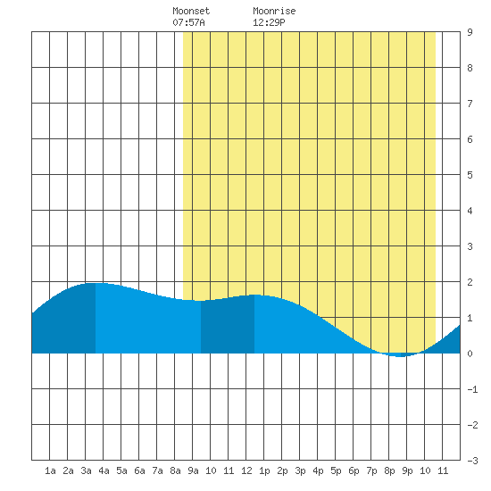 St. Matthew Island tide chart for Saturday, April 9, 2022