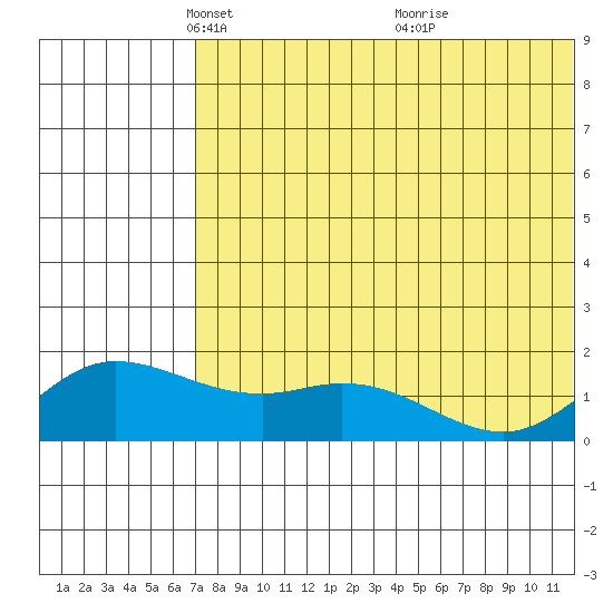 St. Matthew Island tide chart for Tuesday, May 10, 2022