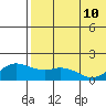 St. Matthew Island tide chart for Tuesday, May 10, 2022