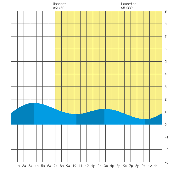 St. Matthew Island tide chart for Wednesday, May 11, 2022
