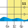 St. Matthew Island tide chart for Wednesday, May 11, 2022