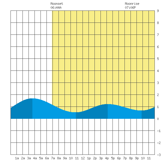 St. Matthew Island tide chart for Thursday, May 12, 2022