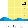 St. Matthew Island tide chart for Thursday, May 12, 2022