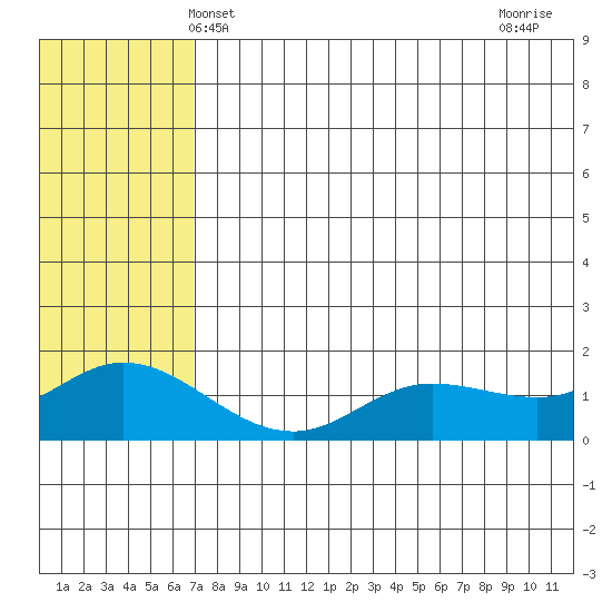 St. Matthew Island tide chart for Friday, May 13, 2022