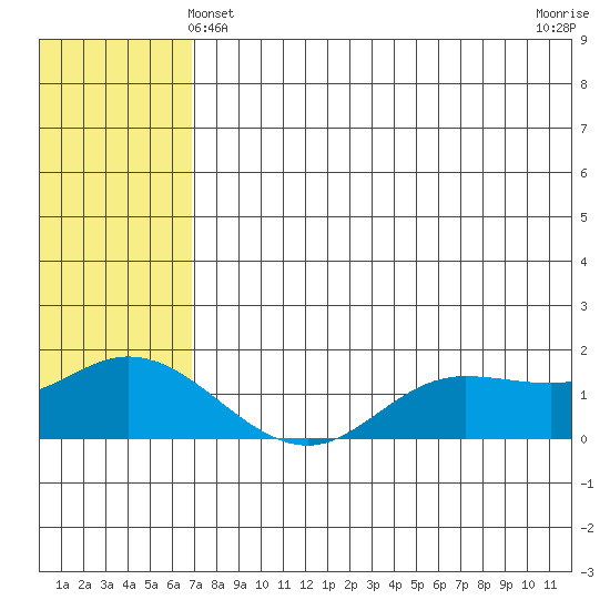 St. Matthew Island tide chart for Saturday, May 14, 2022
