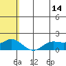 St. Matthew Island tide chart for Saturday, May 14, 2022